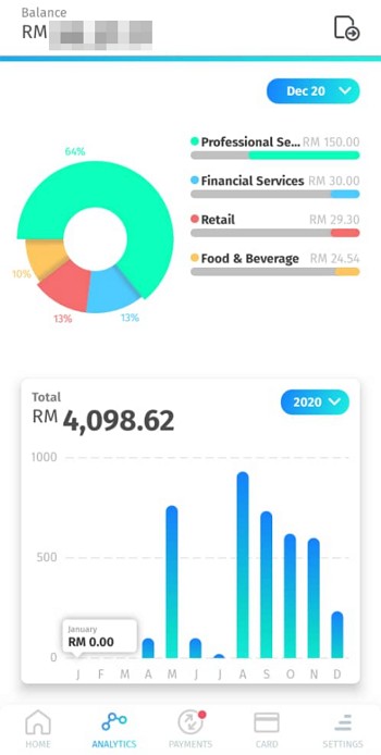 analisis perbelanjaan di BigPay