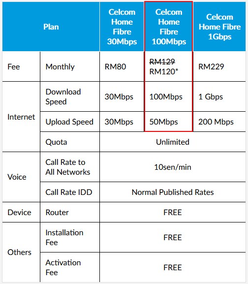 nilai download dan upload speed sebenar celcom 100mbps