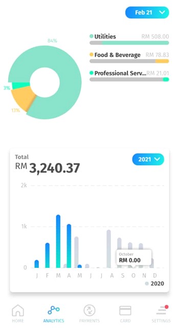 analisis perbelanjaan bigpay