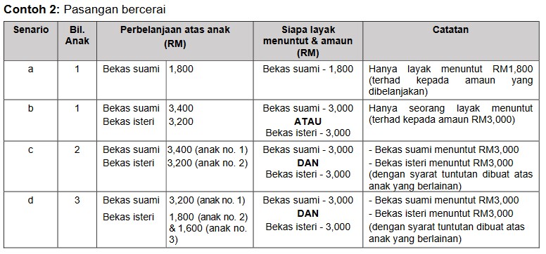 tuntutan perbelanjaan anak bawah 6 tahun untuk yang bercerai