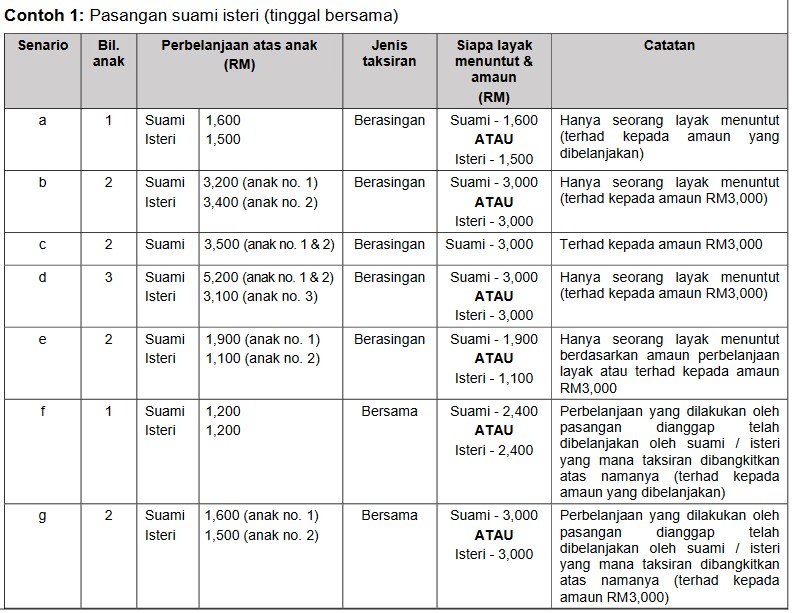 tuntutan perbelanjaan anak bawah 6 tahun untuk yang berkhawin